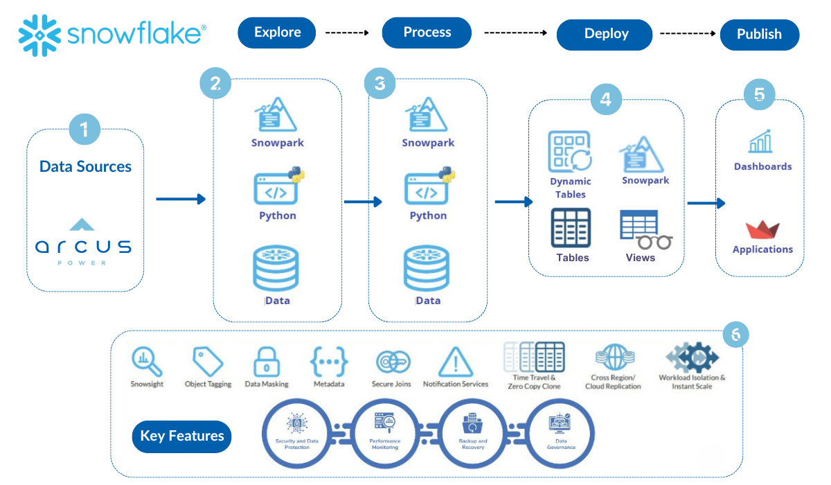 Arcus Power on Snowflake Architecture